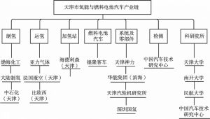 图1 天津市氢能产业链情况
