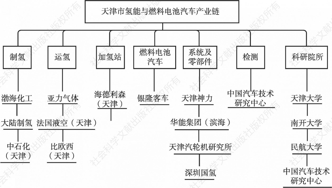 图1 天津市氢能产业链情况