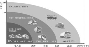 图4 北京市氢燃料电池汽车产品研发规划和推广计划