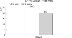 图3 不同情况下运营15年的氢气平准化运输成本（LCOH）（中国案例研究）