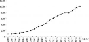 图1 2000～2019年中国人均GDP变化趋势