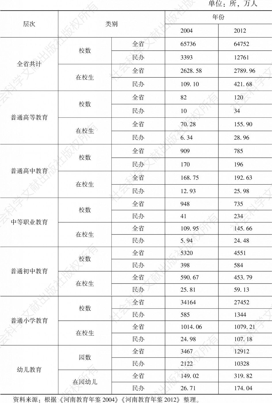 表1-4 2004年、2012年河南民办教育指标和全省比较情况