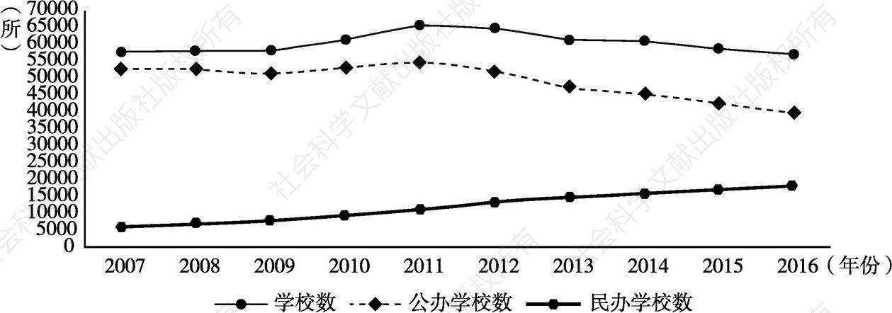 图3-1 2007～2016年河南学校数变化情况