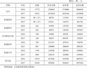表3-1 2016年、2017年河南民办教育基本情况比较