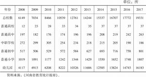 表3-2 2008～2017年河南各级各类民办学校数