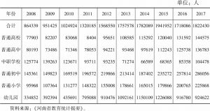 表3-3 2008～2017年河南各级各类民办学校招生数