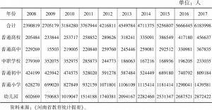 表3-4 2008～2017年河南各级各类民办学校在校生数