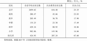 表3-9 2017年河南省各层次民办学校在校生数及占比情况