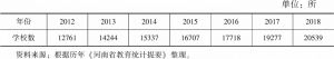 表3-10 2012～2018年河南省民办学校数变化情况