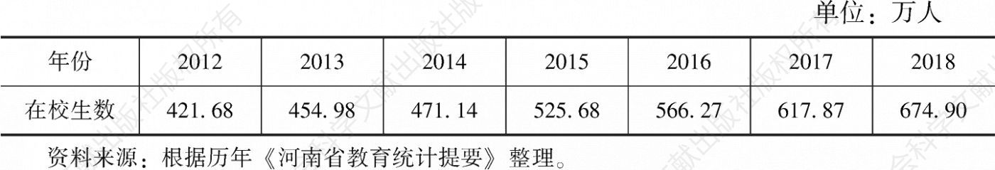 表3-11 2012～2018年河南省民办学校在校生增长情况