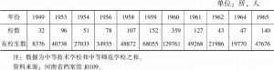 表2-1 1949～1965年河南中等职业教育规模一览