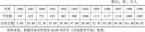 表2-2 1980～1999年河南中等职业教育规模发展情况