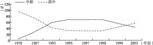 图2-1 1978～2003年中等学校职普招生比例变化曲线