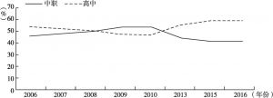 图2-2 2006～2016年中等学校职普招生比例变化曲线