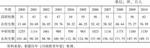 表2-3 2000～2010年河南中、高职教育指标变化情况