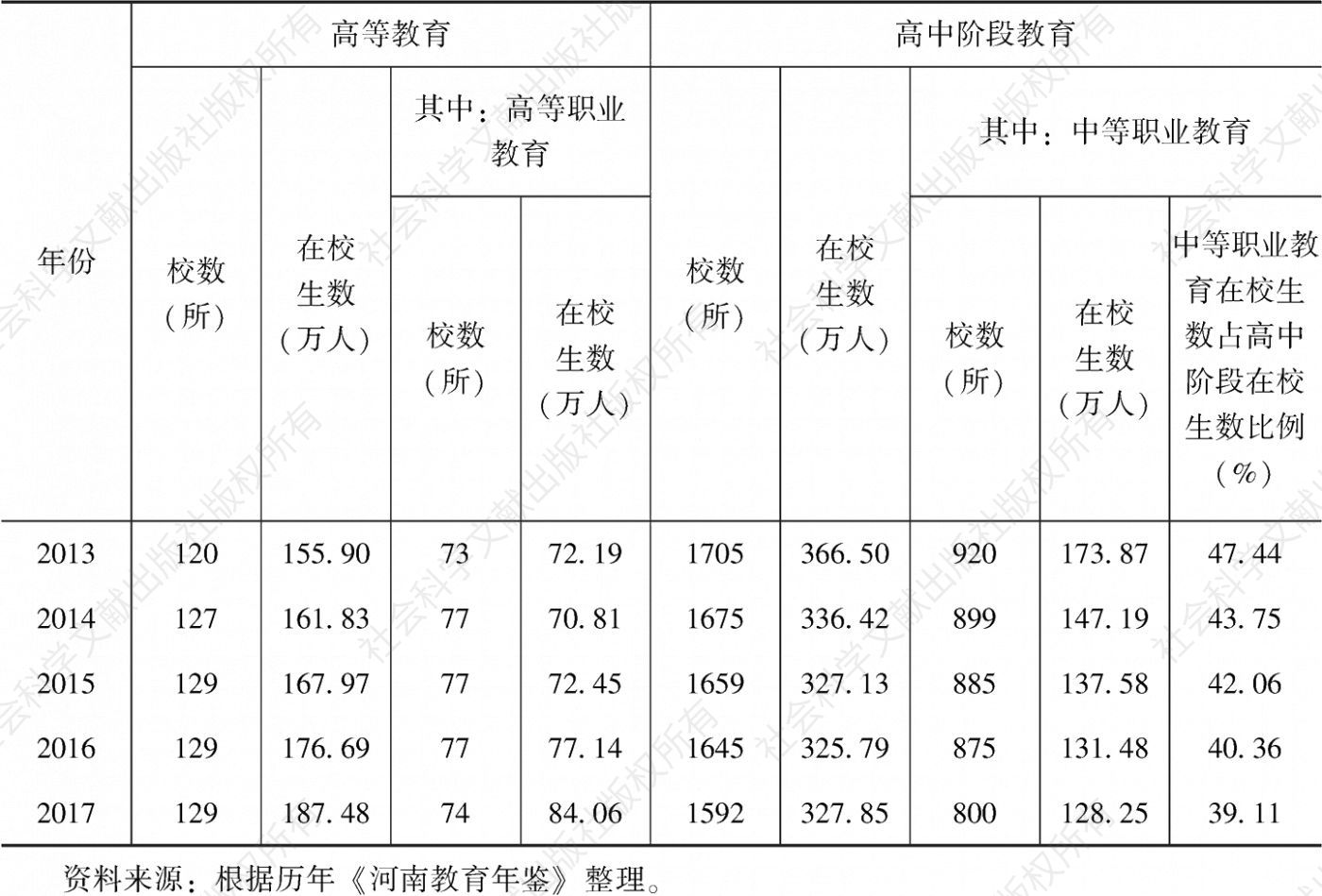 表2-4 2013～2017年河南高等教育、高中阶段教育基本指标