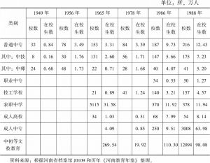 表5-1 1949～1988年河南中等职业教育学校数和在校生数