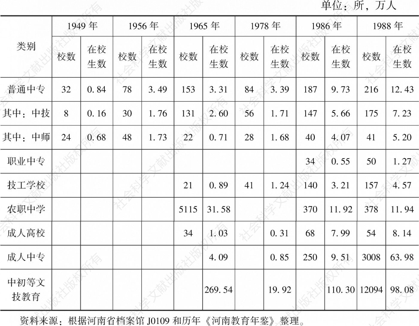 表5-1 1949～1988年河南中等职业教育学校数和在校生数