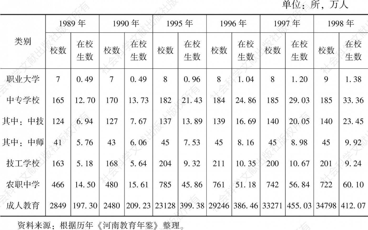 表5-2 1989～1998年河南职业教育学校数和在校生数