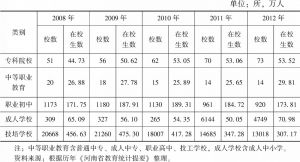 表5-6 2008～2012年河南职业教育学校数和在校生数
