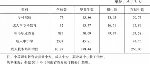 表5-8 2014年河南职业教育学校数和在校生数