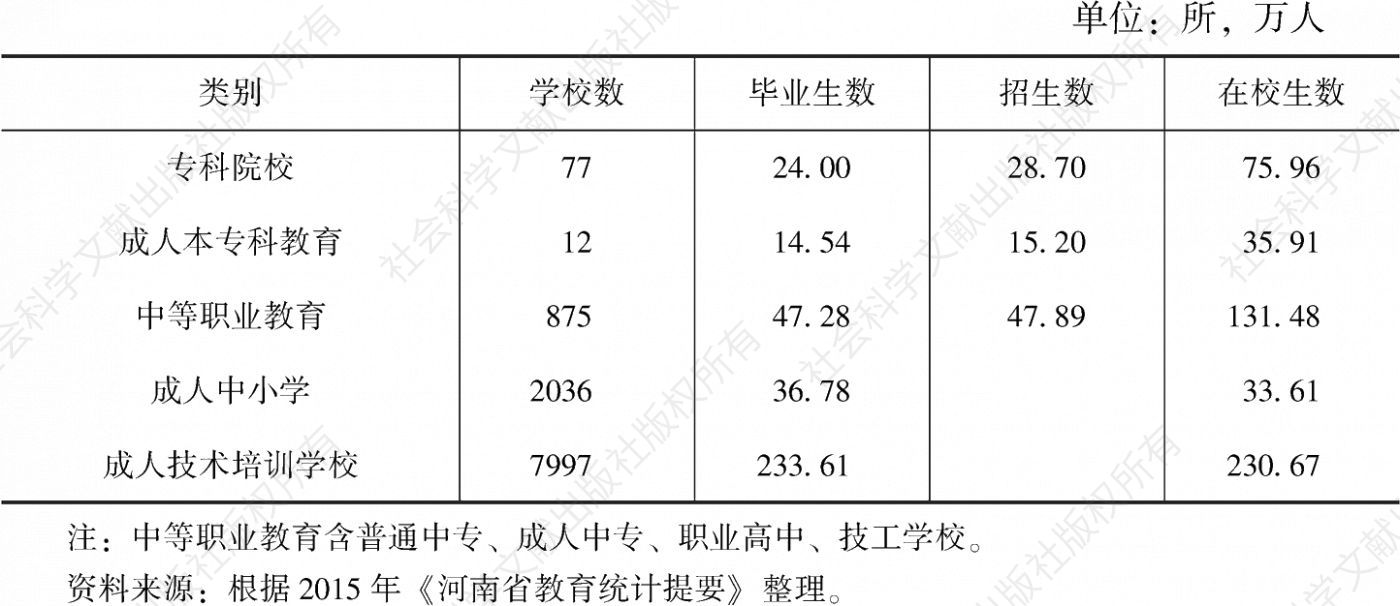 表5-9 2015年河南职业教育学校数和在校生数