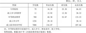 表5-11 2017年河南职业教育学校数和在校生数