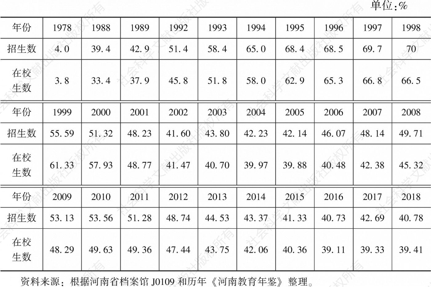 表5-23 1978～2018年河南中等职业学校学生占高中段的比例