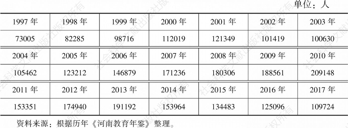 表5-36 1997～2017年河南中等专业学校毕业生数