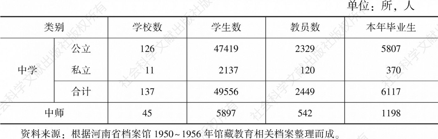 表1-1 1950年河南省中学基数