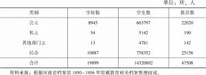 表1-2 1950年河南省小学基数