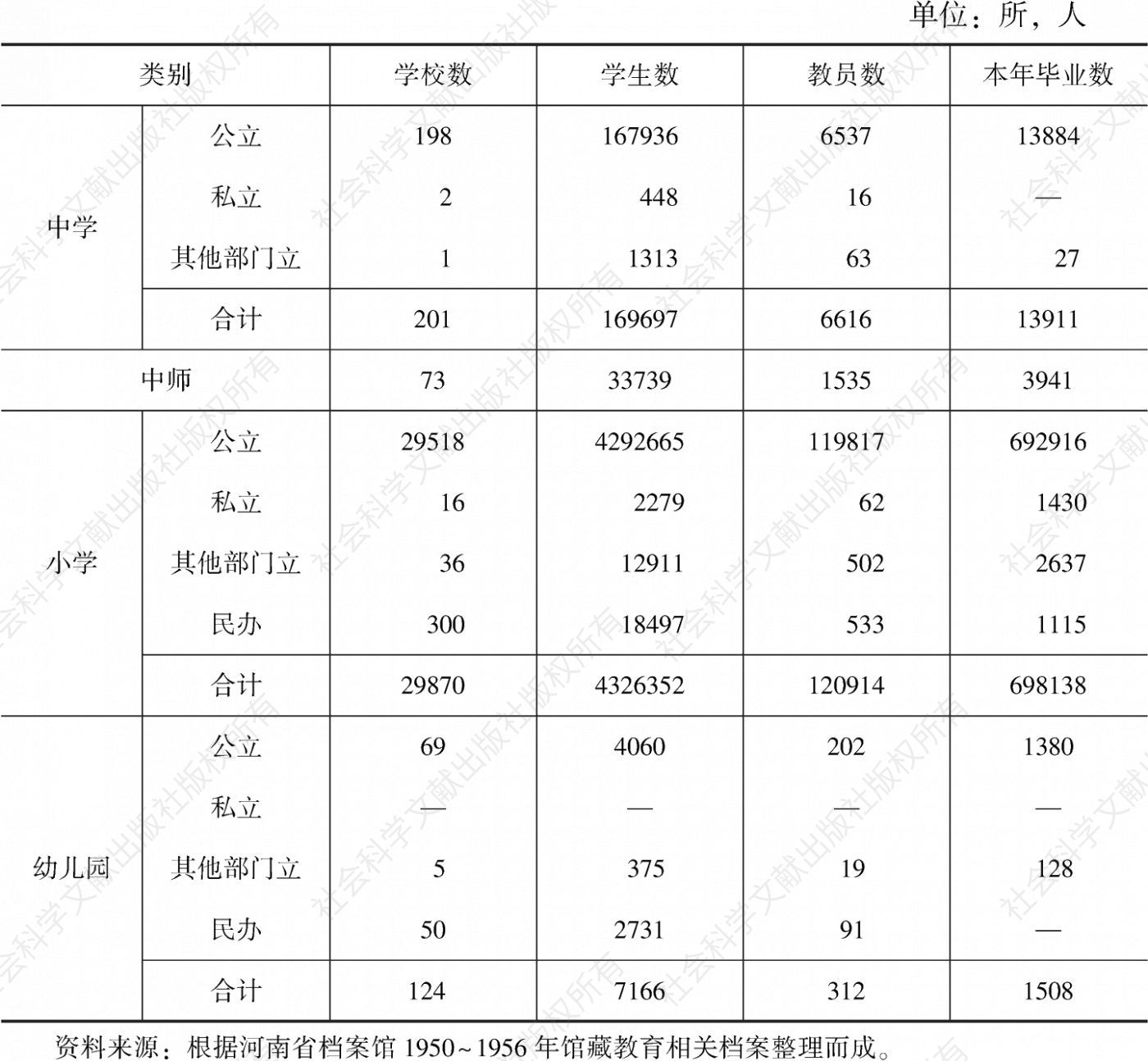 表1-5 1953年河南省中小学及幼儿园基数