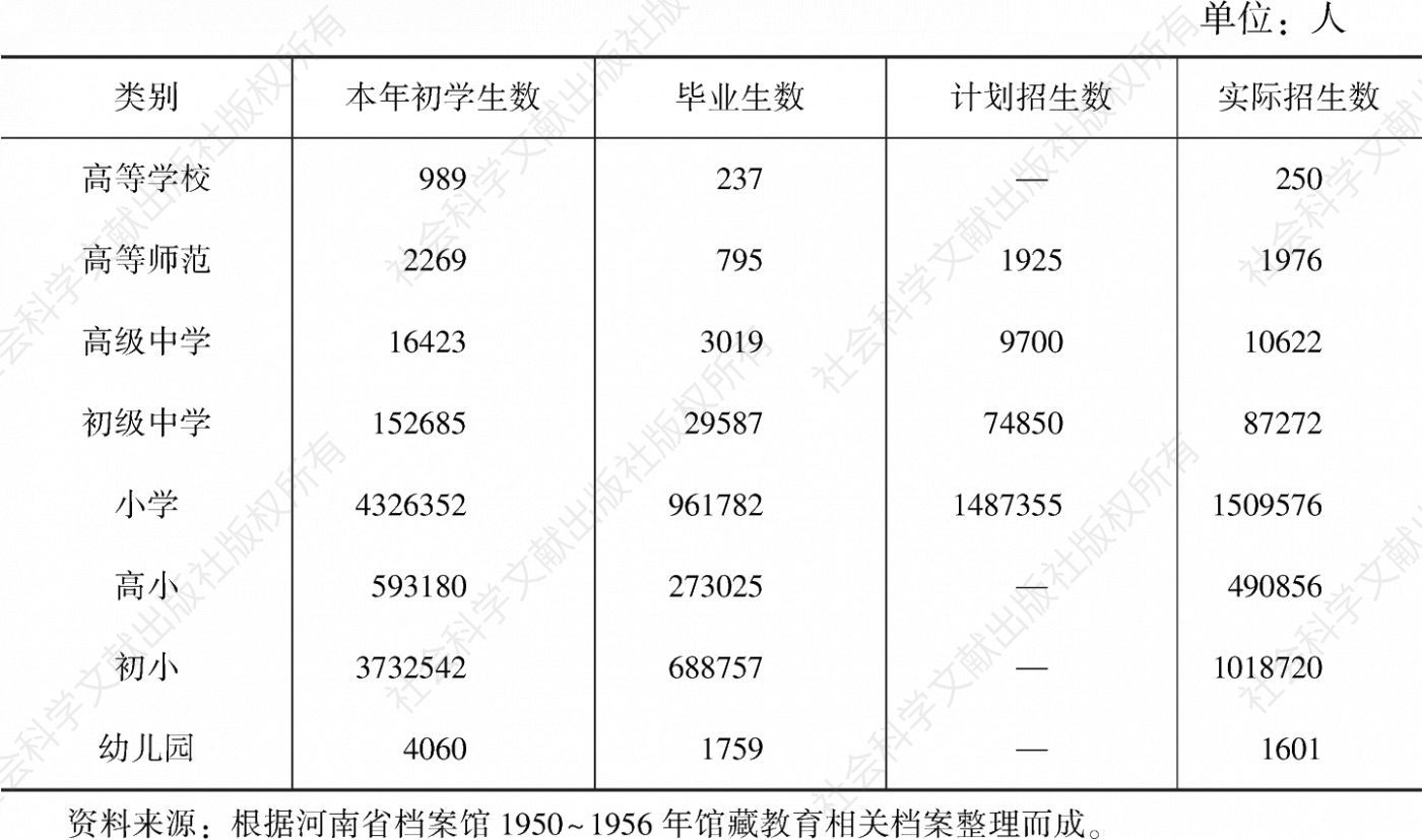 表1-6 1954年河南省各级各类学校及幼儿园统计情况