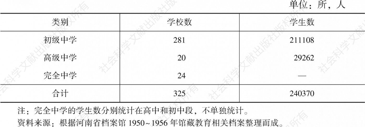 表1-9 1955～1956年度河南省中学统计情况