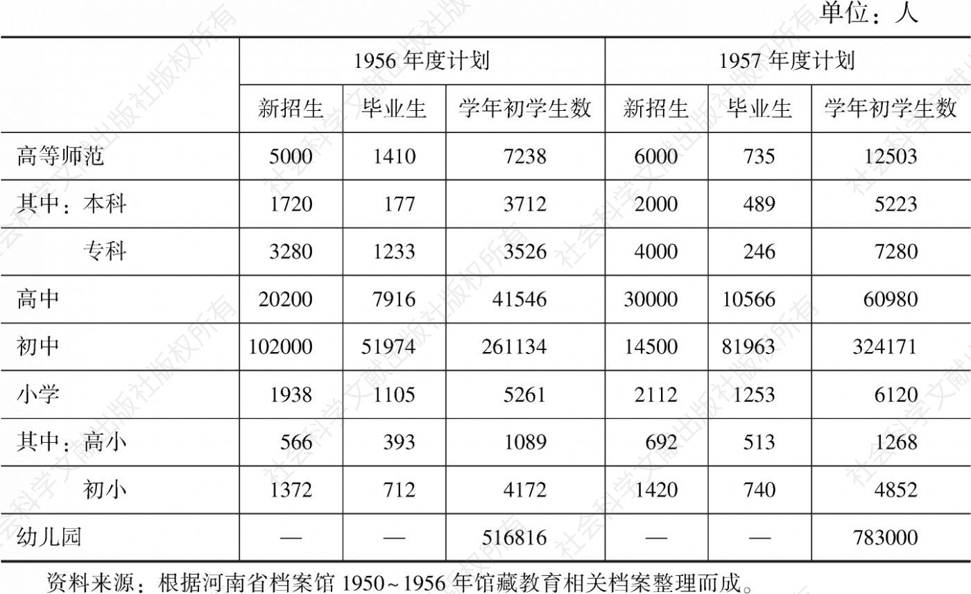 表1-10 1956～1957年河南省普通教育事业年度计划