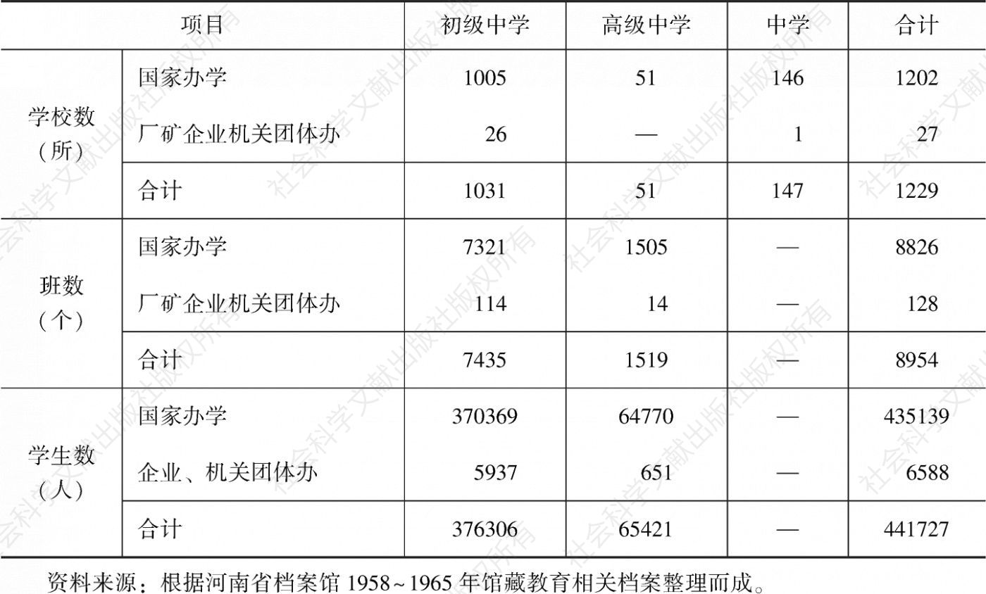 表1-12 1958～1959学年初河南省普通中学综合情况