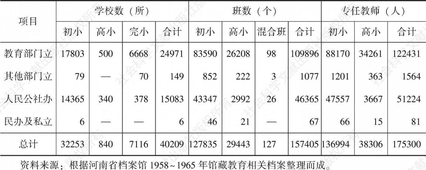 表1-16 1959～1960学年初河南省小学综合情况