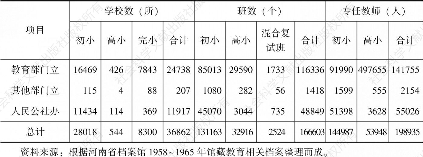 表1-18 1960年河南省小学综合报表
