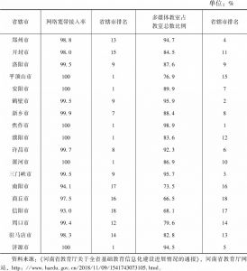 表4-5 2017年10月河南省辖市网络宽带接入率、多媒体教室占教室总数比例及排名情况