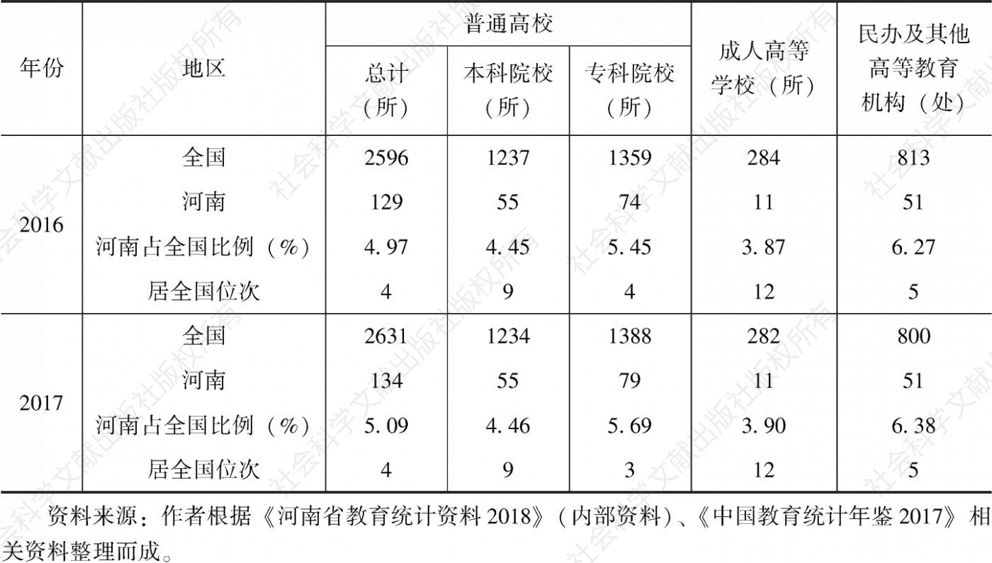 表2-1 2016～2017年河南高等教育学校（机构）情况及与全国比较