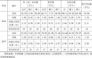 表2-2 2016～2017年河南高等学校（机构）研究生培养情况及与全国比较