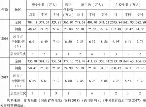 表2-3 2016～2017年河南高等教育普通本、专科教育情况及与全国比较