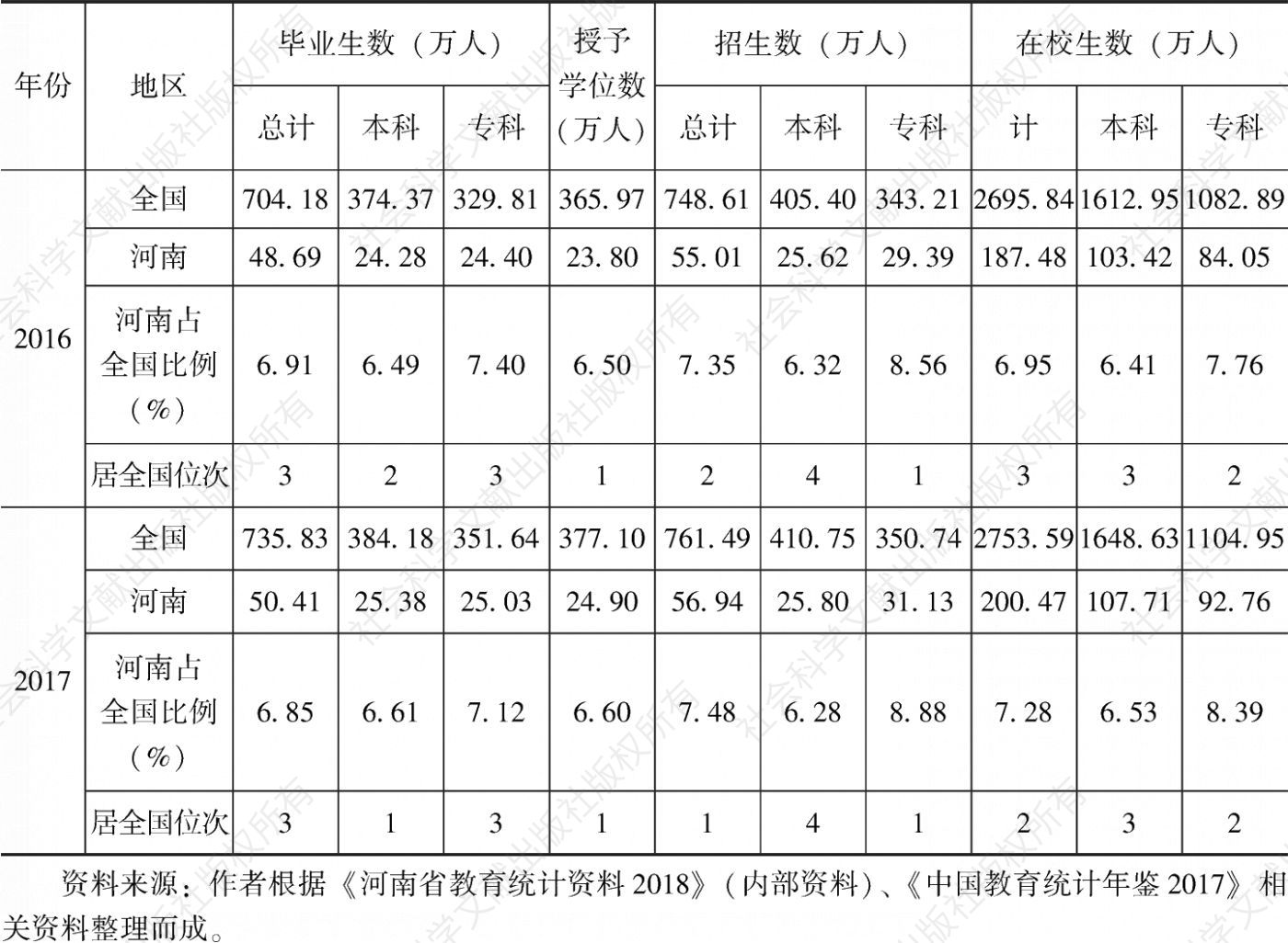 表2-3 2016～2017年河南高等教育普通本、专科教育情况及与全国比较