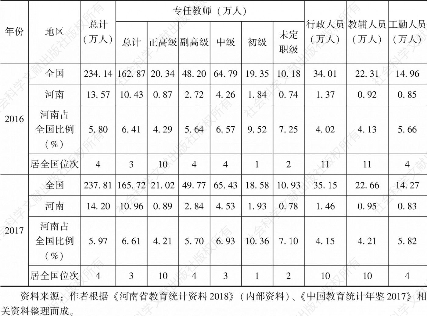 表2-4 2016～2017年河南高等教育学校（机构）教职工情况及与全国比较