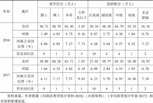表2-5 2016～2017年河南高等学校专任教师学历、职级情况及与全国比较