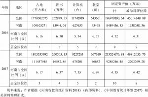 表2-6 2016～2017年河南高等学校资产情况（学校产权）及与全国比较