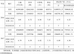 表2-10 2016～2017年河南中等职业学校（机构）资产情况（学校产权）及与全国比较