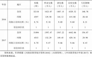 表2-11 2016～2017年河南初中校数、学生数、教师数及与全国比较