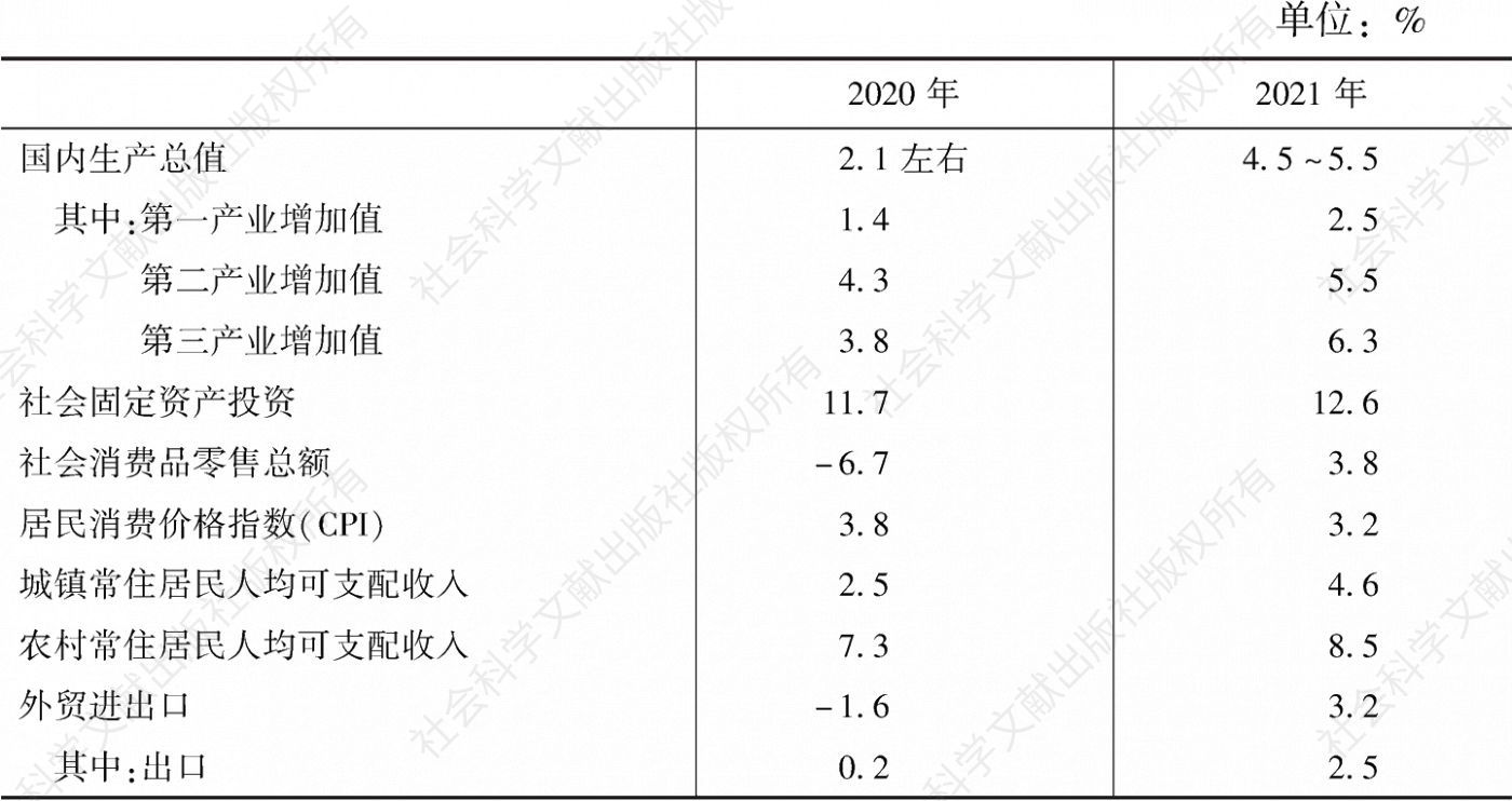 表6 吉林省主要经济指标增长速度预测