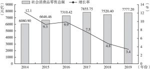 图1 2014～2019年吉林省社会消费品零售总额及其增长速度